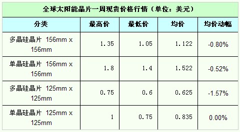 光伏多晶硅價格一周分析 2