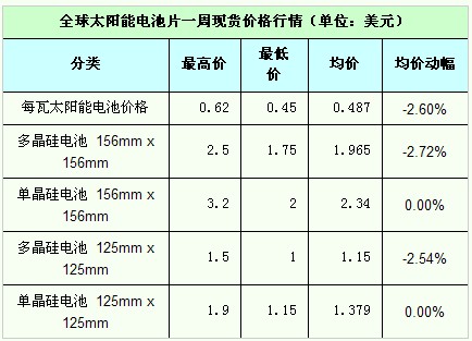 光伏多晶硅價格一周分析 4