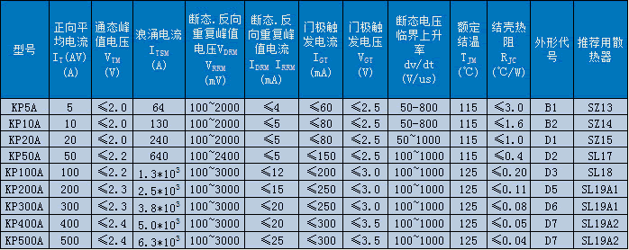 KP普通晶閘管（螺旋式）技術(shù)參數(shù)