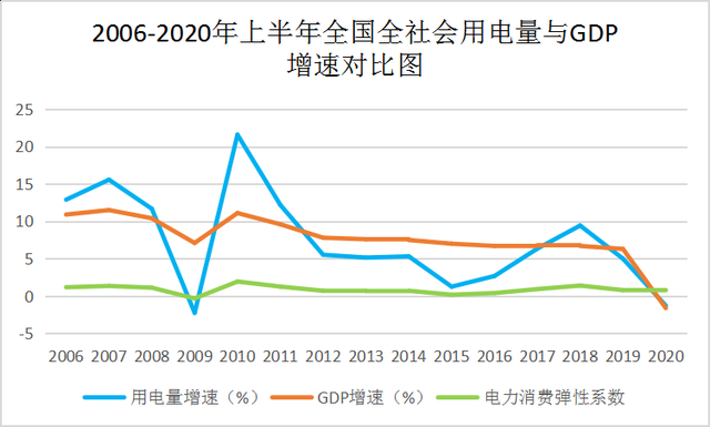 2006-2020年上半年全國(guó)社會(huì)用電量與GPD增速對(duì)比圖